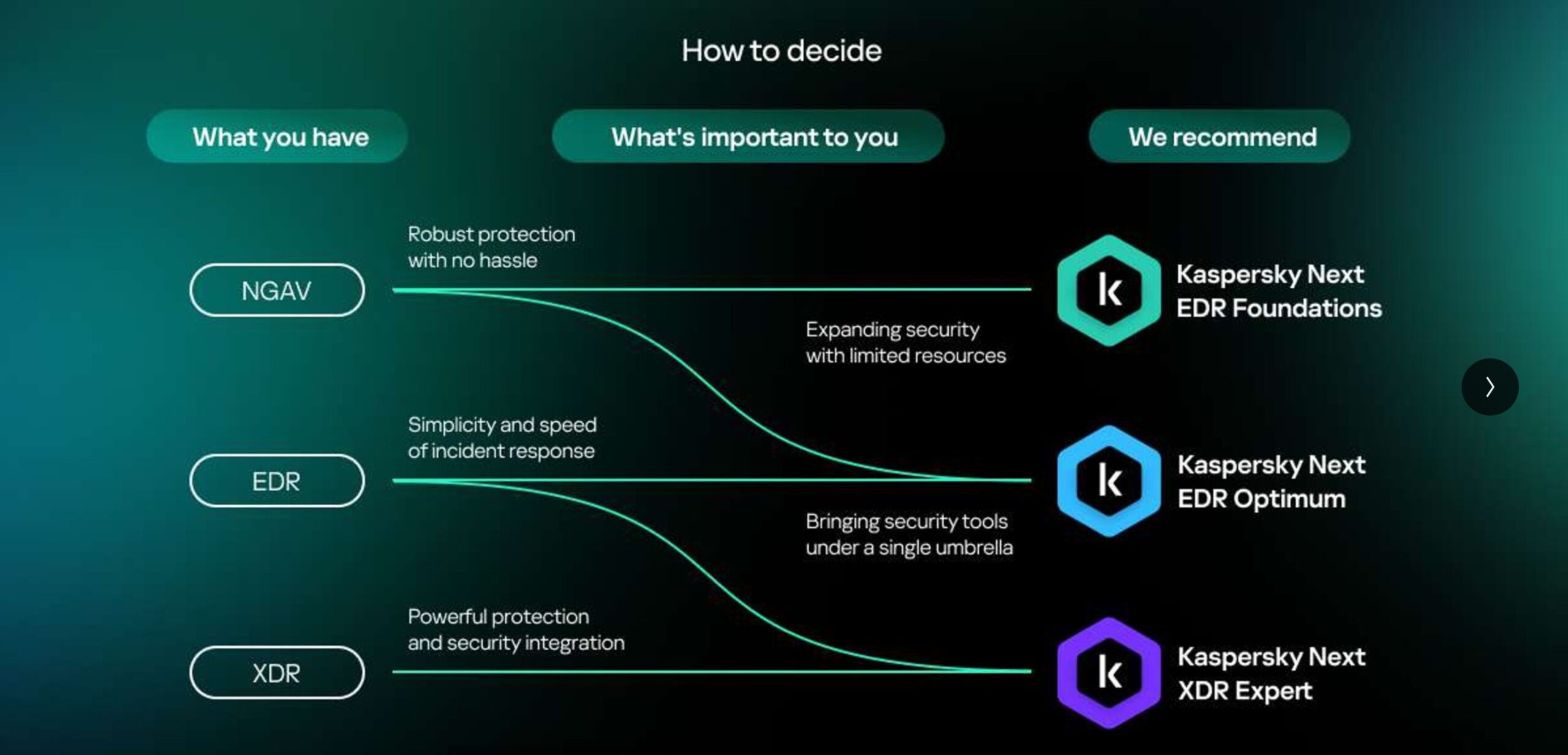 Kaspersky Next