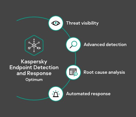 Kaspersky Endpoint Detection and Response Optimum