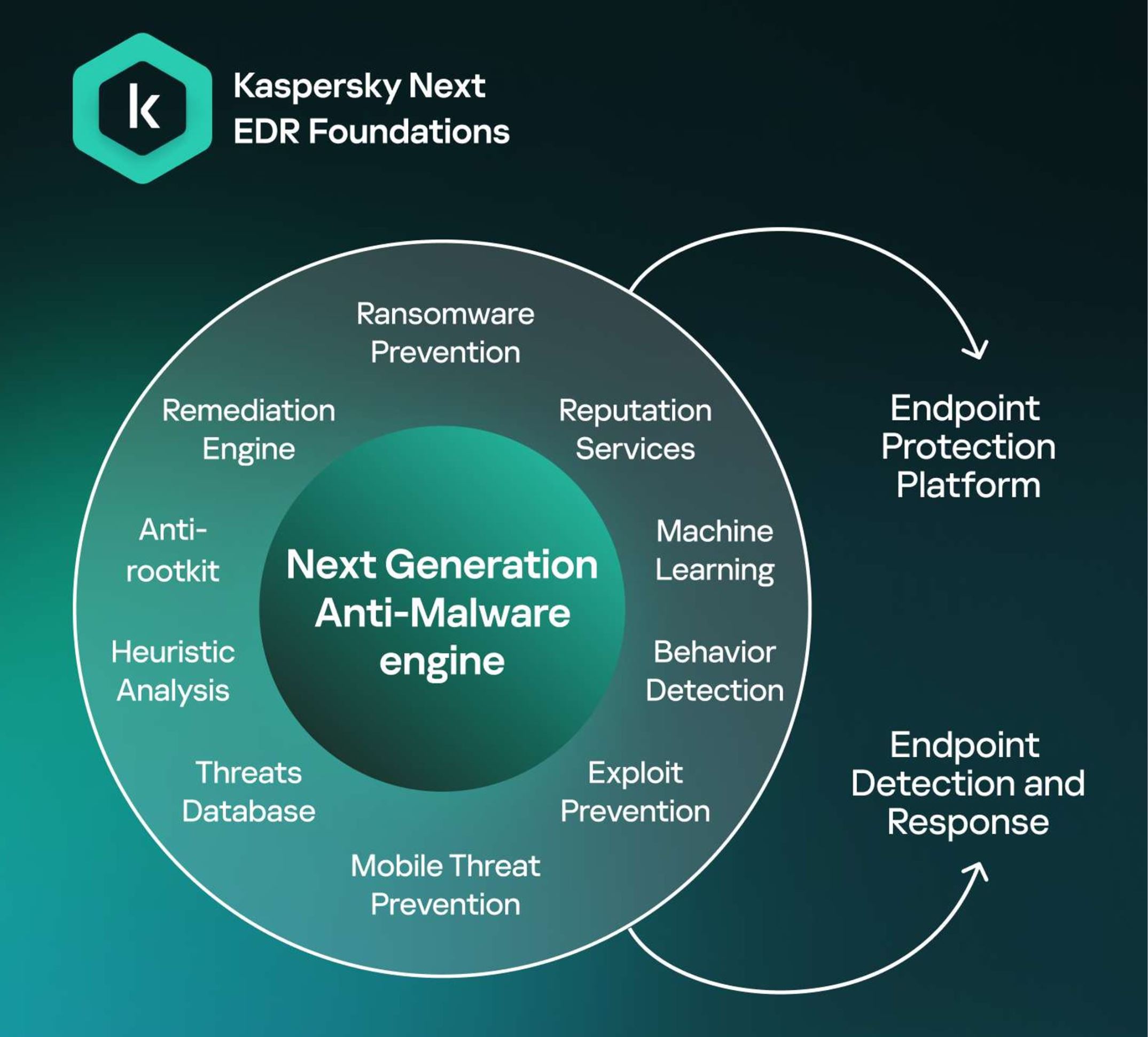 Next generation Anti-Malware engine