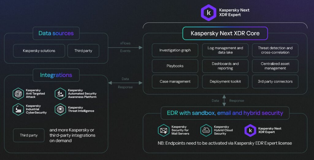 Architecture and components of Kaspersky Next XDR Expert