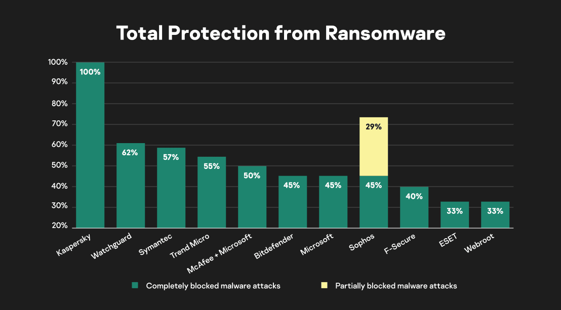 Kaspersky protection against ransomware