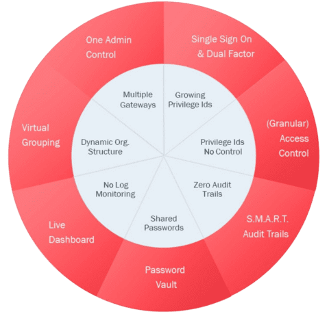 Arcon Privileged access management