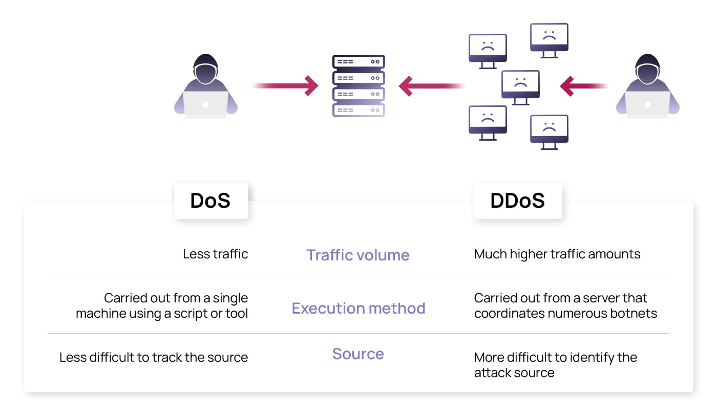 DoS vs DDoS Attacks