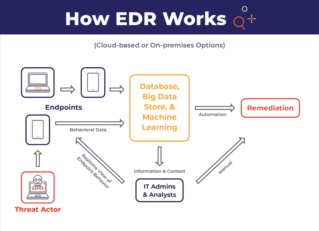 how EDR works?