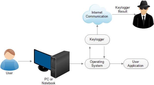 Keylogger چگونه کار می‌کند؟