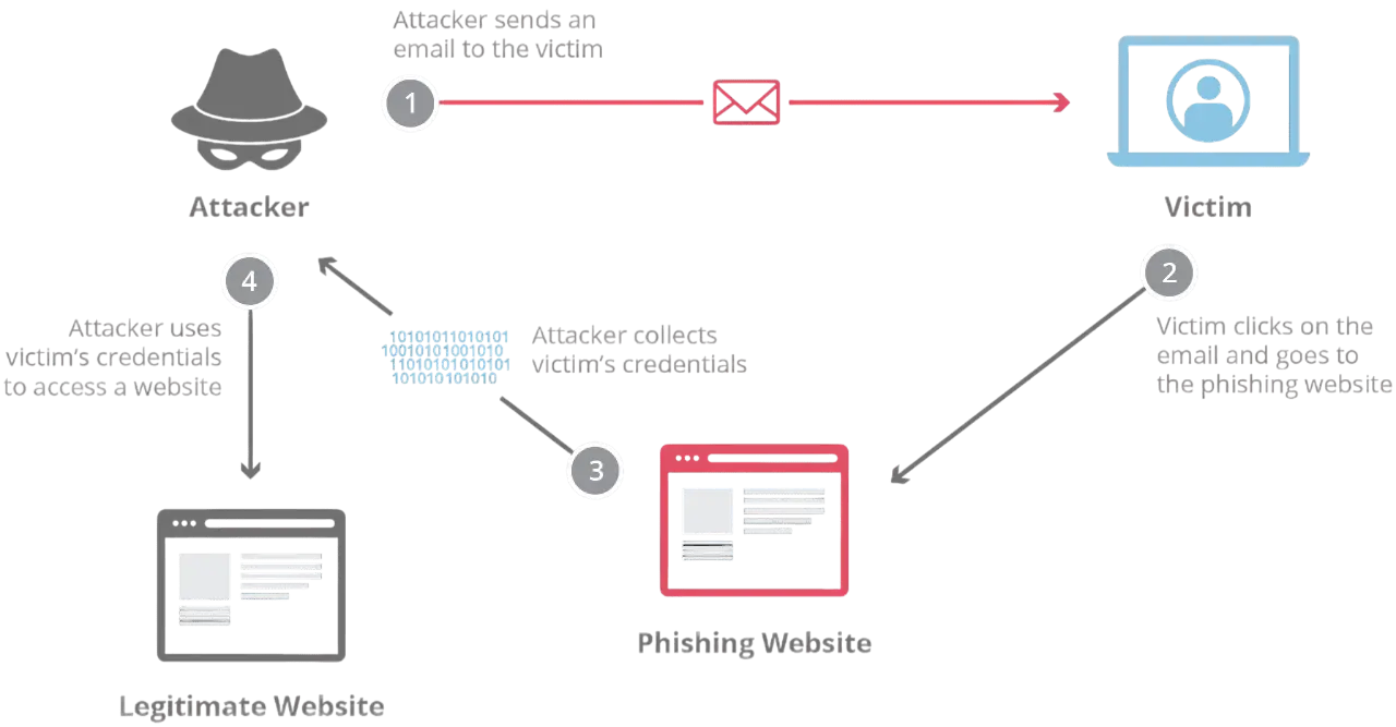 حملات فیشینگ
