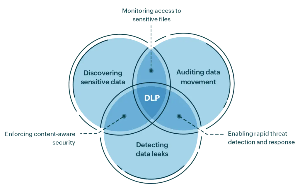 نحوه عملکرد dlp در شبکه