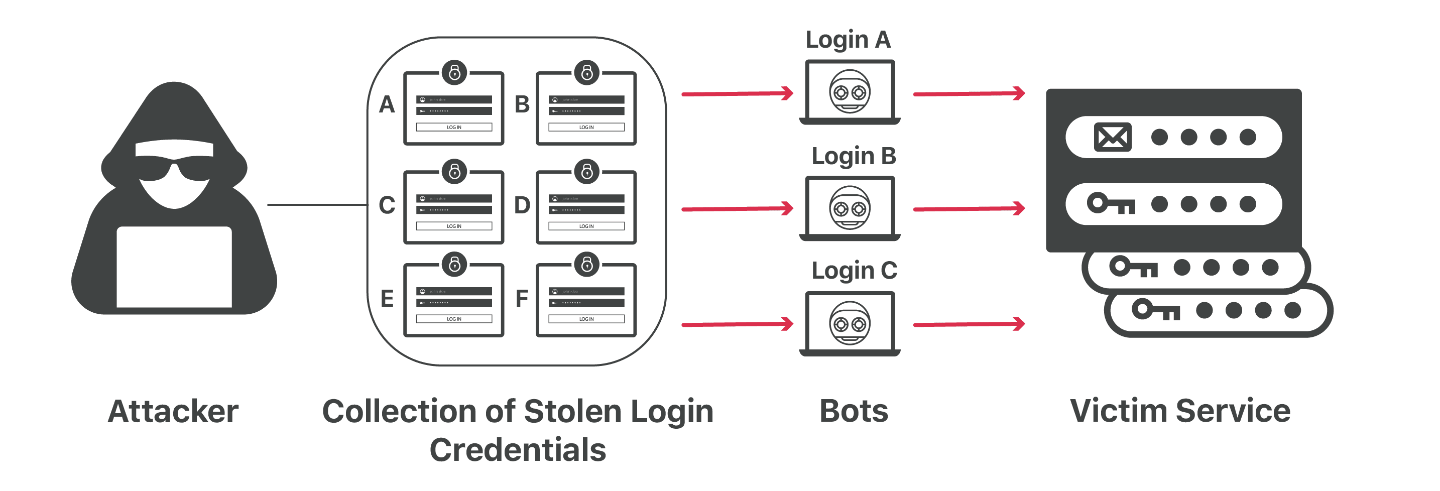 credential stuffing نحوه عملکرد