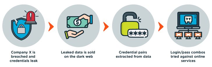 How the credential stuffing attack works
