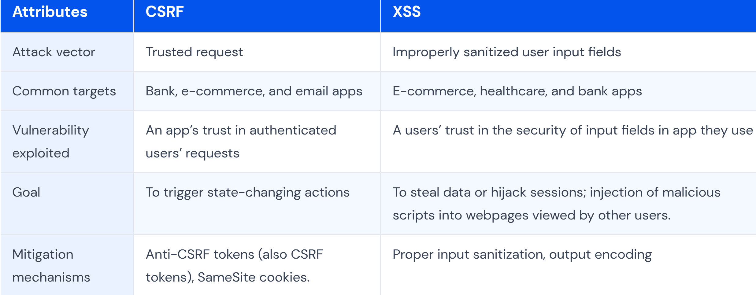 مقایسه حملات CSRF و XSS