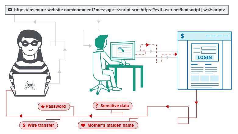 What is Cross-site Scripting (XSS)