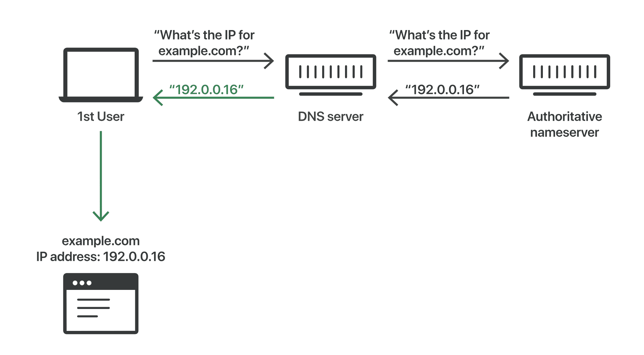DNS Spoofing