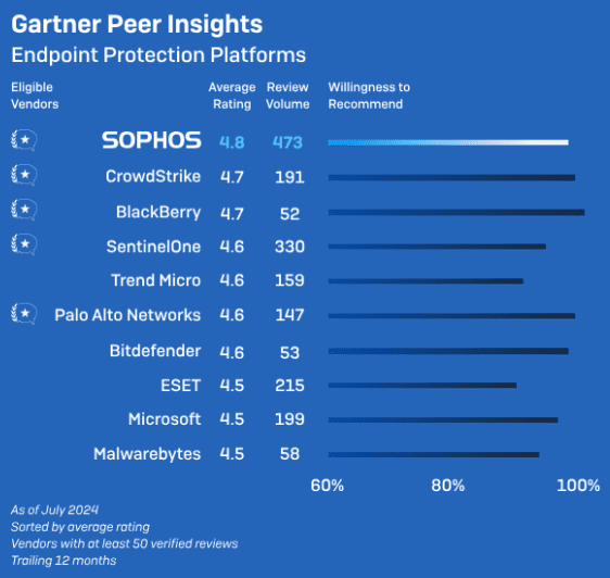 gartner-peer-insights-bar-chart
