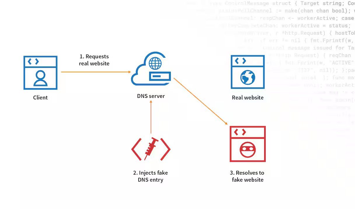 DNS Cache Poisoning