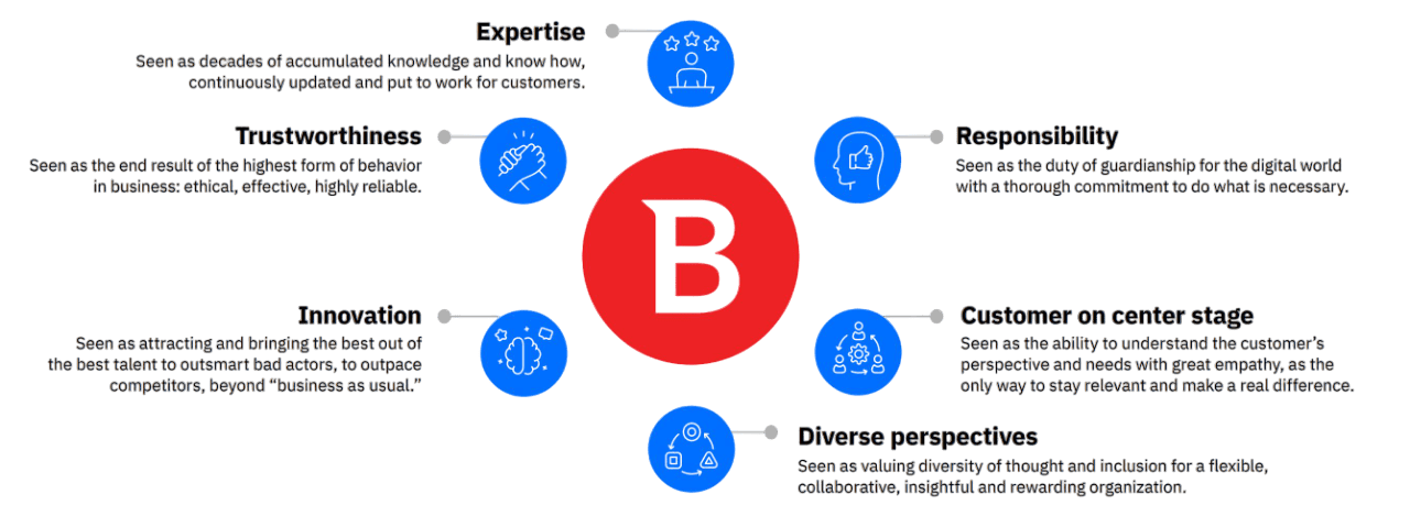 Bitdefender-Elementor 22 ارزش های Bitdefender