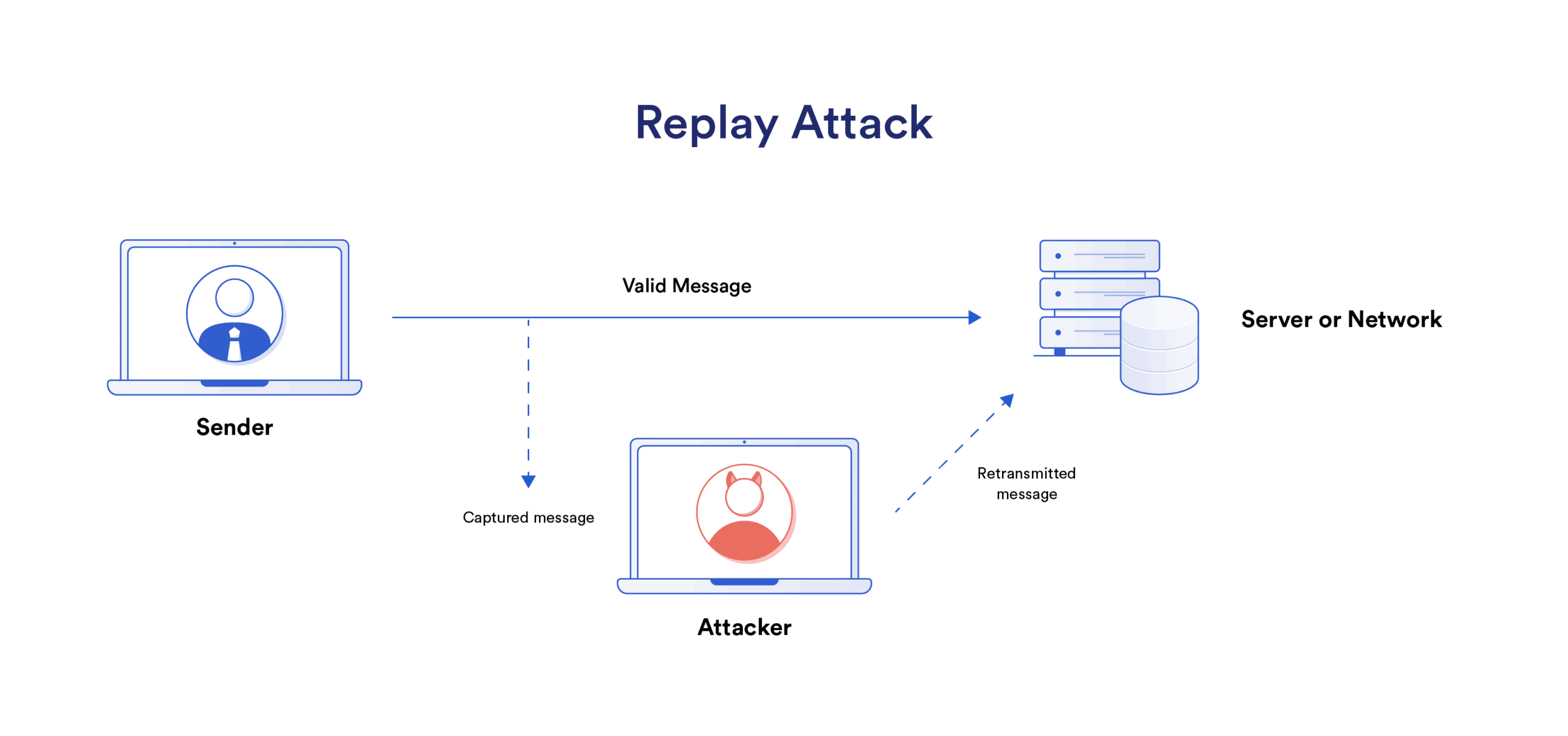 Replay attack