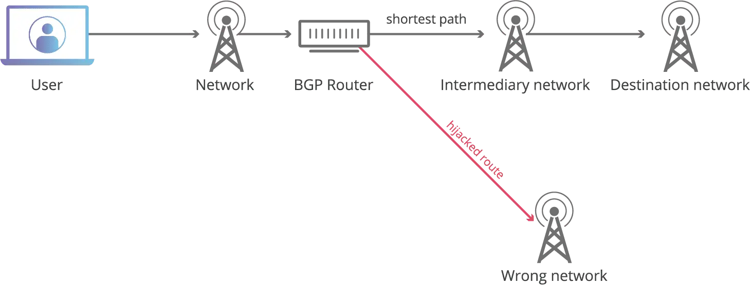 حملات BGP Hijacking