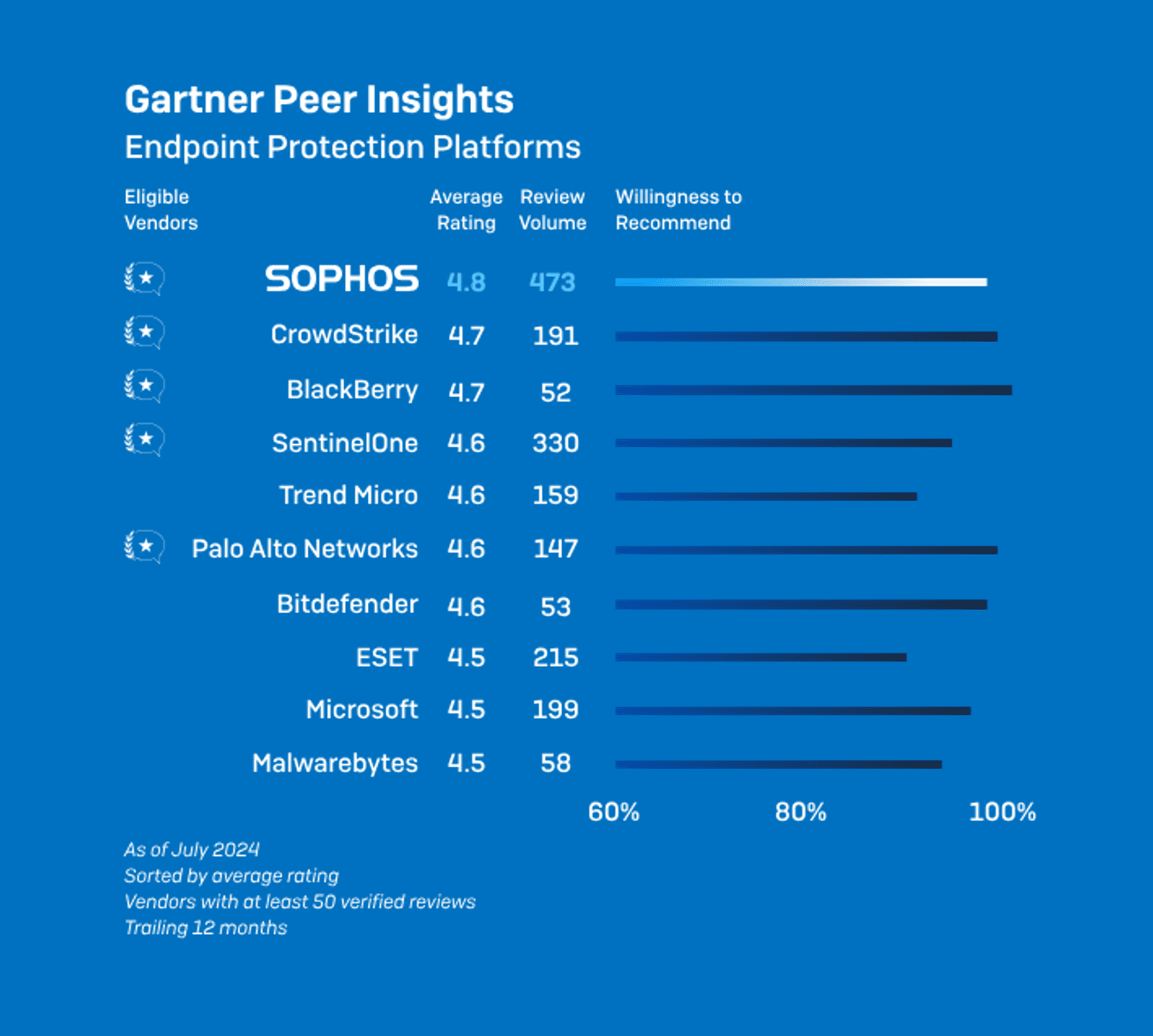 sophos-elementor 10 سوفوس