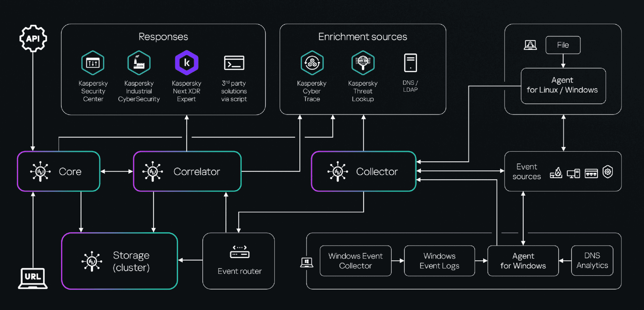 Kaspersky KUMA (SIEM) 25 KUMA