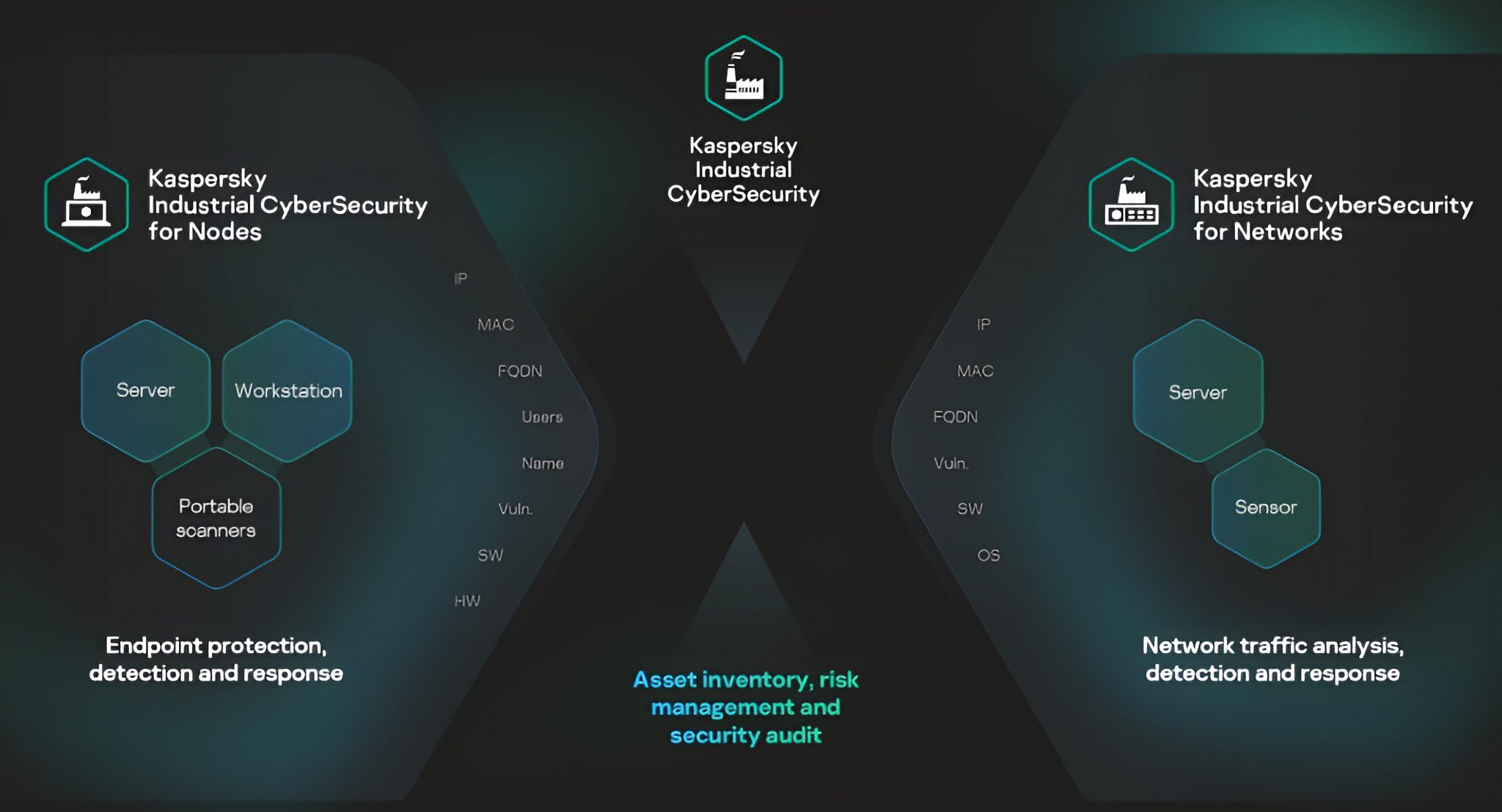 Kaspersky Industrial CyberSecurity 4 Kaspersky Industrial