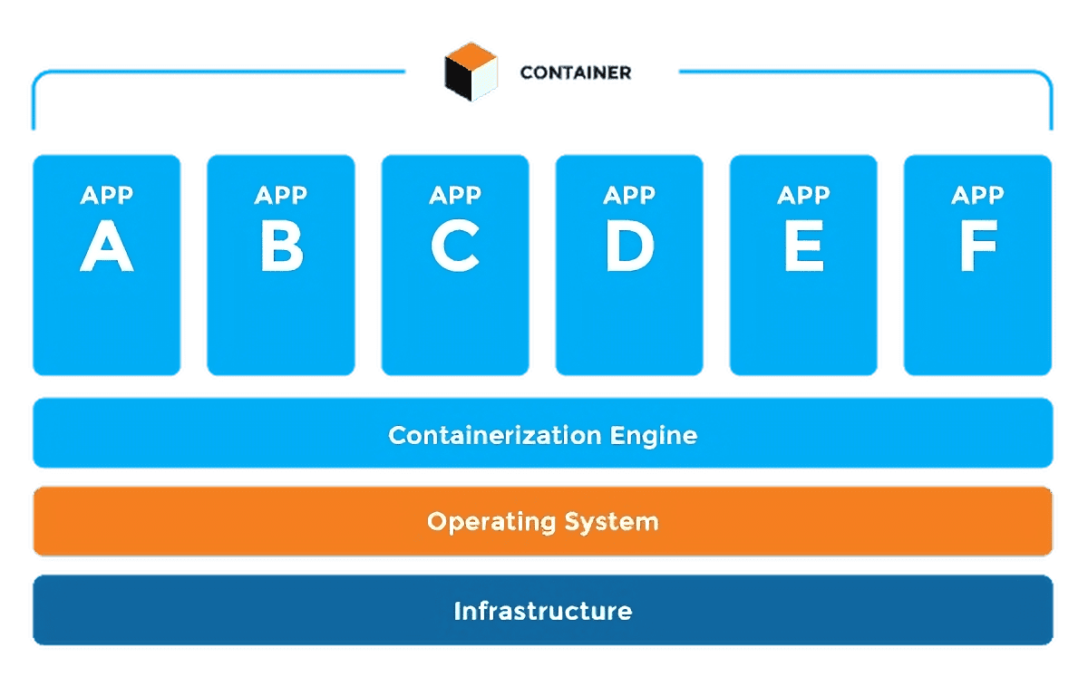 مجازی سازی 7 containerization
