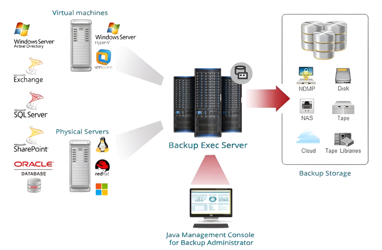 Veritas Backup Exec