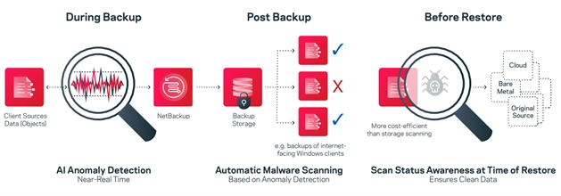 وریتاس نت بکاپ | Veritas NetBackup – محافظ داده سازمان شما 10 انواع نت بکاپ