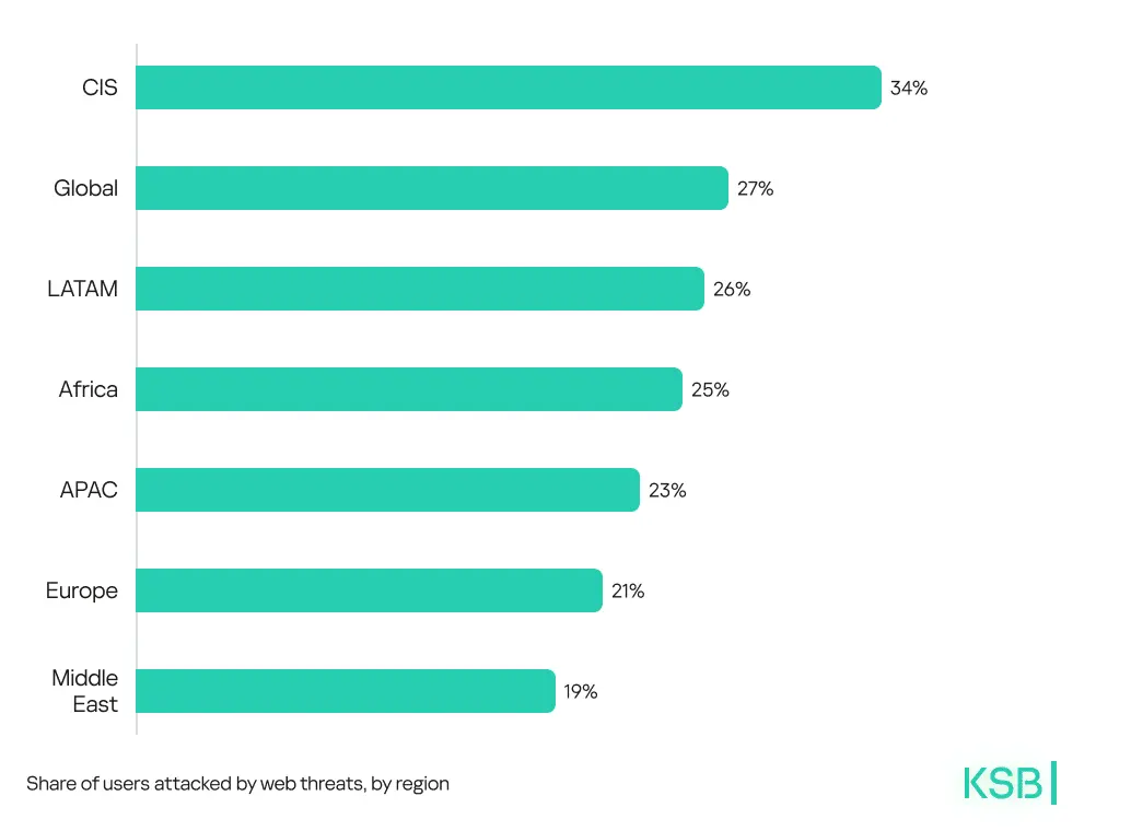 تهدیدات بر اساس سیستم عامل