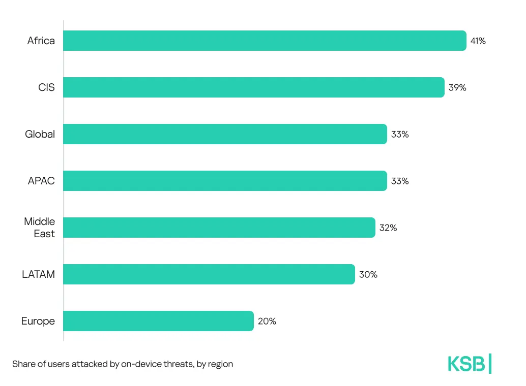 تهدیدات دستگاهی (On-device)
