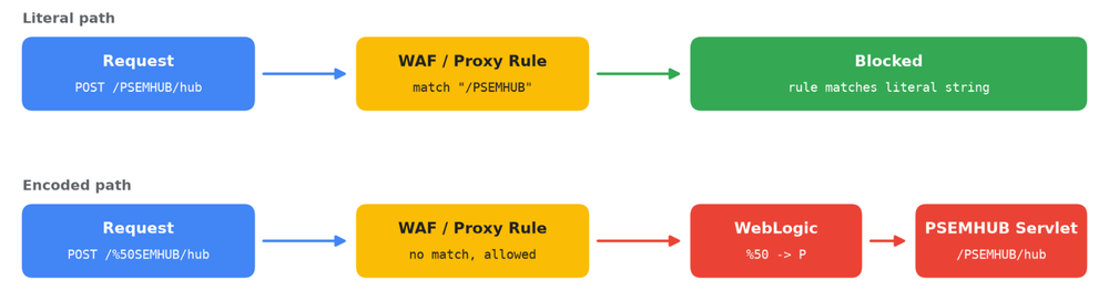 دورزدن WAF با URL-encoding توسط ShinyHunters در Oracle PeopleSoft 2 PSEMHUB WAF bypass