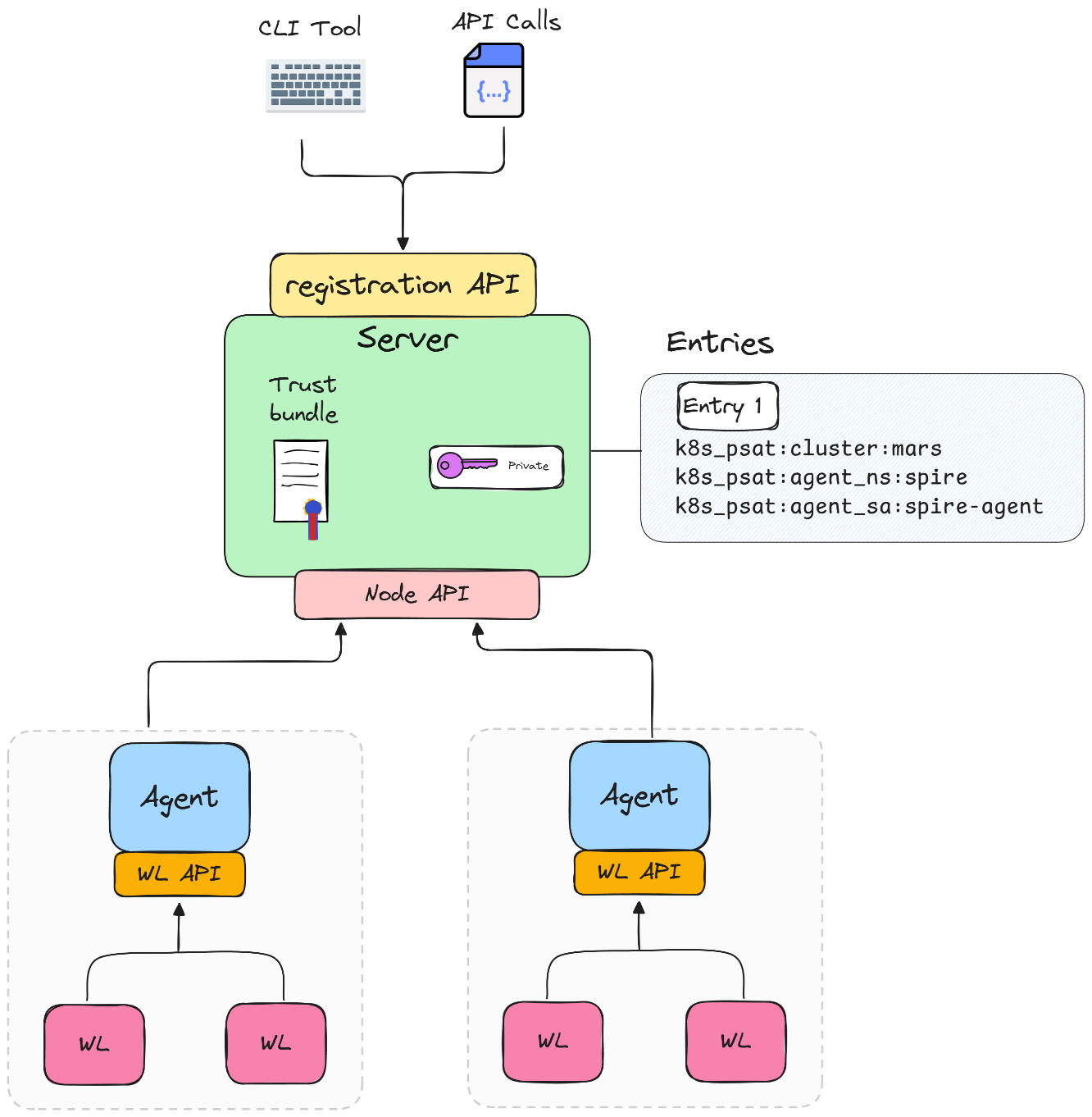 سوءاستفاده از SPIFFE/SPIRE برای جعل هویت ورکلودها در Kubernetes 1 A diagram illustrating SPIFFE/SPIRE architecture. At the top, "CLI Tool" and "API Calls" lead to a "registration API" and "Trust bundle" within a server. Below the server, "Node API" connects to two agents, each with a "WL API." A highlighted entry shows components and related terms.
