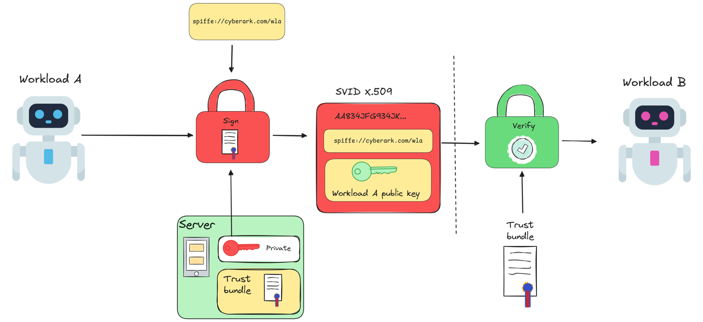 سوءاستفاده از SPIFFE/SPIRE برای جعل هویت ورکلودها در Kubernetes 2 A diagram depicting a process flow between two workloads, A and B, using secure communication. Workload A signs data with a server's private key, creating an SVID (X.509) that includes a public key. This information is verified by Workload B using a trust bundle. The process includes verification and the exchange of digital certificates via an endpoint. The visual features robots and padlock icons to represent processes and security.