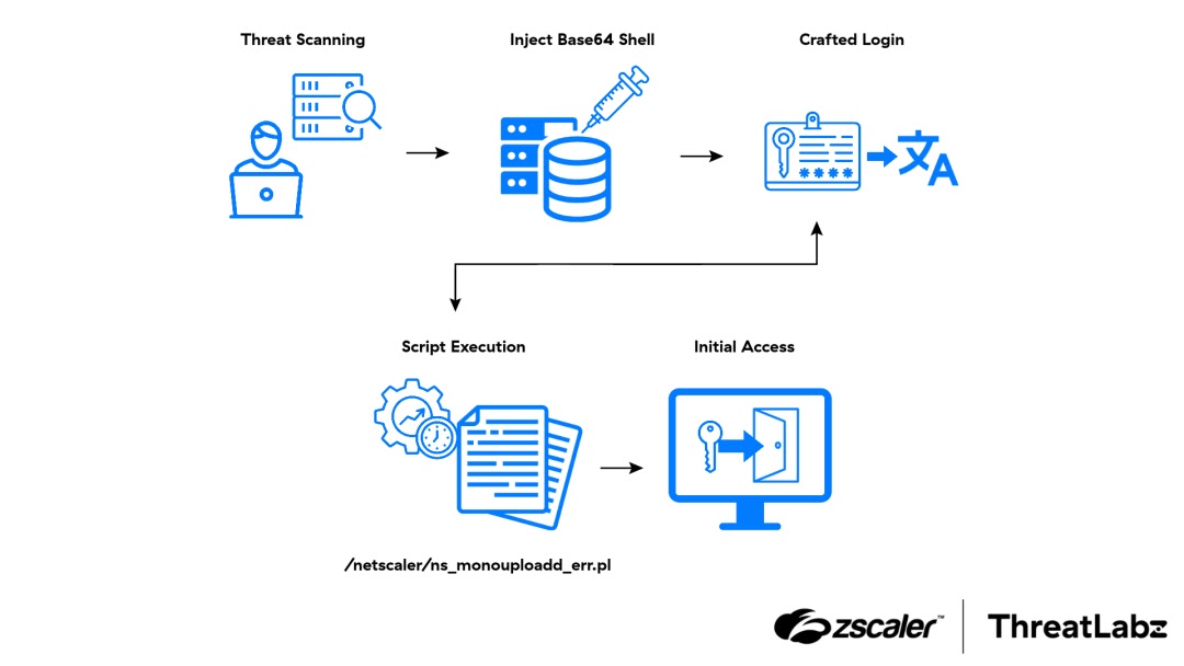 سوءاستفاده از RCE بحرانی در محصول NetScaler شرکت Citrix و نصب وبشل 1 Attack chain (Source - Zscaler)