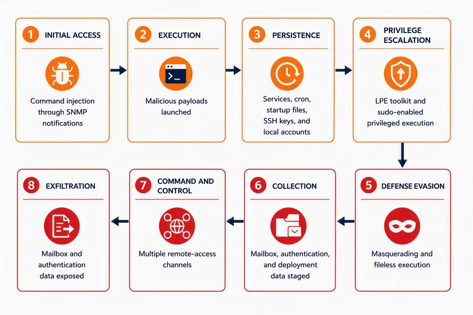 سوءاستفاده از نقص Zimbra؛ استقرار وبشل و سرقت اسرار احراز هویت 1 سوءاستفاده از نقص Zimbra؛ استقرار وبشل و سرقت اسرار احراز هویت